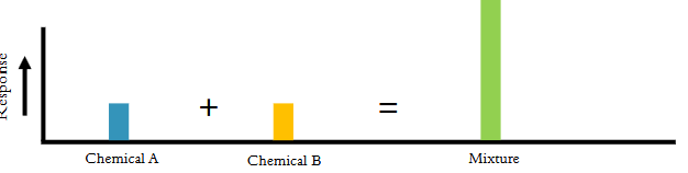 <p><span>Identify the different interactions.</span></p>