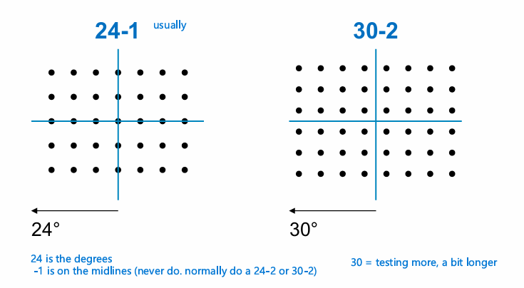 <p>Humphrey Field Analyzer (HFA) uses a <strong>grid pattern</strong></p><p></p><p>Patterns specified as X-Y: </p><ul><li><p>where X is the extent of coverage (deg) </p></li><li><p>Y is 1 if on midlines or 2 if offset from midlines</p></li></ul><p></p>