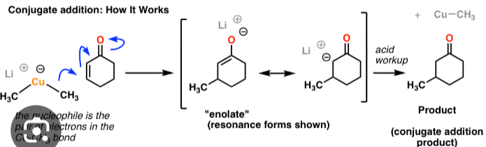 <p>1,4 addition to an enone, negatively charged cu reaches out to double bond, as those electrons move up towards the carbonyl, and the co double bond becomes a single bond, then acid workup (more stable when o is double bonded)</p>