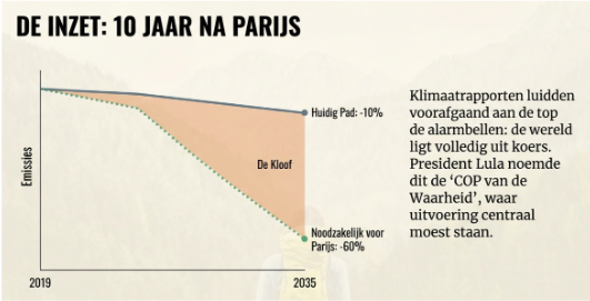 <p>tegen 2035 moet kloof van 50% gedicht worden om opwarming van aarde tegen te gaan</p>