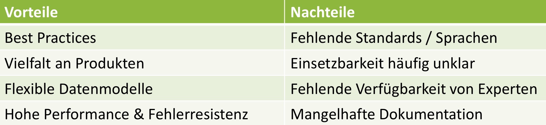 <p>Vorteile:</p><ul><li><p>Best Practices </p></li><li><p>Vielfalt an Produkten </p></li><li><p>Flexible Datenmodelle </p></li><li><p>Hohe Performance & Fehlerresistenz </p></li></ul><p>Nachteile:</p><ul><li><p>Fehlende Standards / Sprachen</p></li><li><p>Einsetzbarkeit häufig unklar</p></li><li><p>Fehlende Verfügbarkeit von Experten</p></li><li><p>Mangelhafte Dokumentation</p></li></ul><p></p>