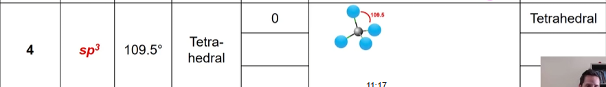 <p>Hybridization: <strong>sp³</strong></p><p><strong>109.5 degree angle </strong></p><p><strong>Tetrahedral </strong></p>