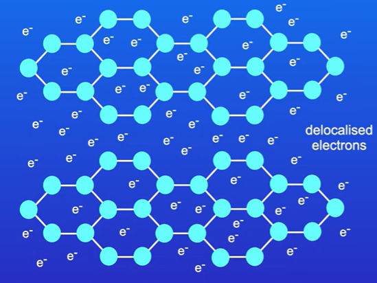 <p>When carbon atoms form 3 covalent bonds</p><p>The carbon atoms form layers of planar hexagonal structures, with bond angle of 120</p><p>One electron from each carbon atom is delocalised, and can act as a mobile charge carrier</p><p>Because of these delocalised electrons, graphite is a good conductor of electricity.</p><p></p>