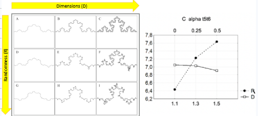 <p>exposed participants to fractals that differed in both randomness + dimensions, and measured their alpha response → essentially measure of mindfulness</p><ul><li><p>found while number of dimensions had little impact on alpha response, randomness did → random fractals made participants more relaxed due to having more redundant information that doesn’t consume our attention</p></li><li><p>this meant that attention not consumed by symmetrical patterns could be directed inward, making participants more mindful</p></li></ul><p></p>