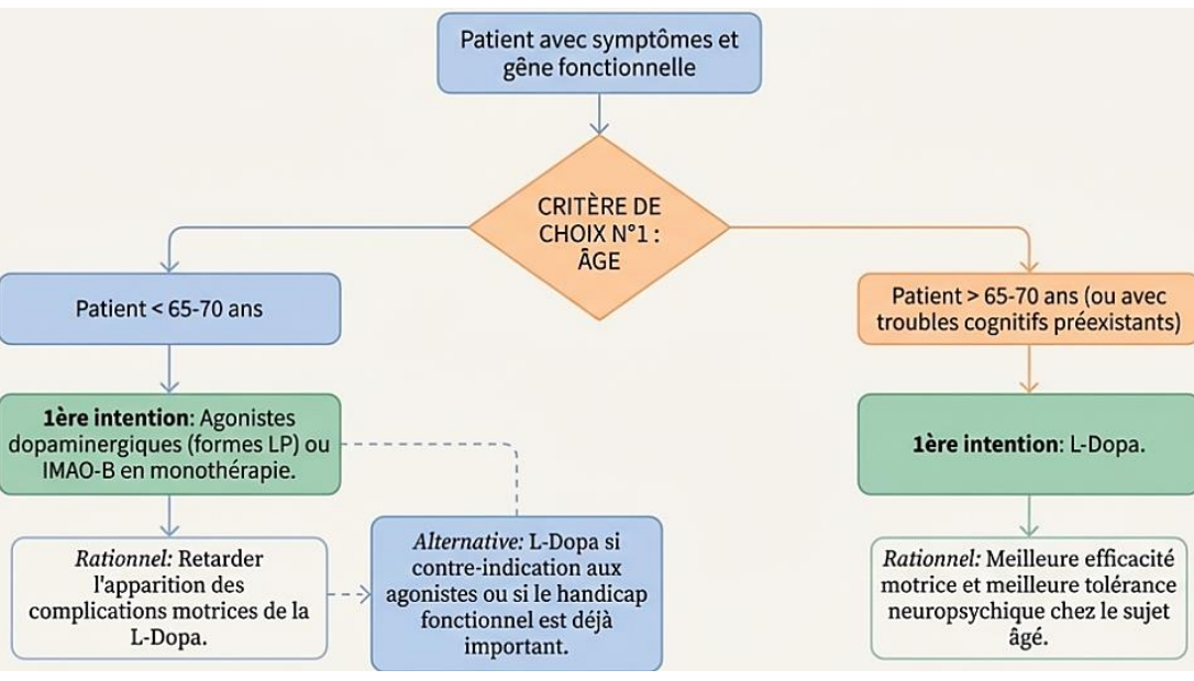<p><span style="color: red;">Si symptômes <strong><em><u>non </u></em></strong>gênant: </span></p><ul><li><p>1er intention → ABSTENTION thérapeutique OU IMAO-B</p></li></ul><div data-type="horizontalRule"><hr></div><p><span style="color: red;">Si symptôme gênant:</span></p><ol><li><p>Agoniste dopaminergique D2:</p><ul><li><p><em><u>Bromocriptine</u></em></p></li><li><p><strong><em>Ropinirole</em></strong>, <strong><em>Pramipexole</em></strong>, rotigotine, apomorphine, <strong><em><u>Amantadine</u></em></strong></p></li></ul></li></ol><p>Permet d'économiser la L-DOPA dont l'efficacité s'amenuise avec le temps</p><ol start="2"><li><p>Aussi IMAO-B: </p><ul><li><p>Sélégiline, Rasagiline</p></li></ul></li><li><p>L-DOPA si contre-indication ou symptômes importants</p></li></ol><p></p>