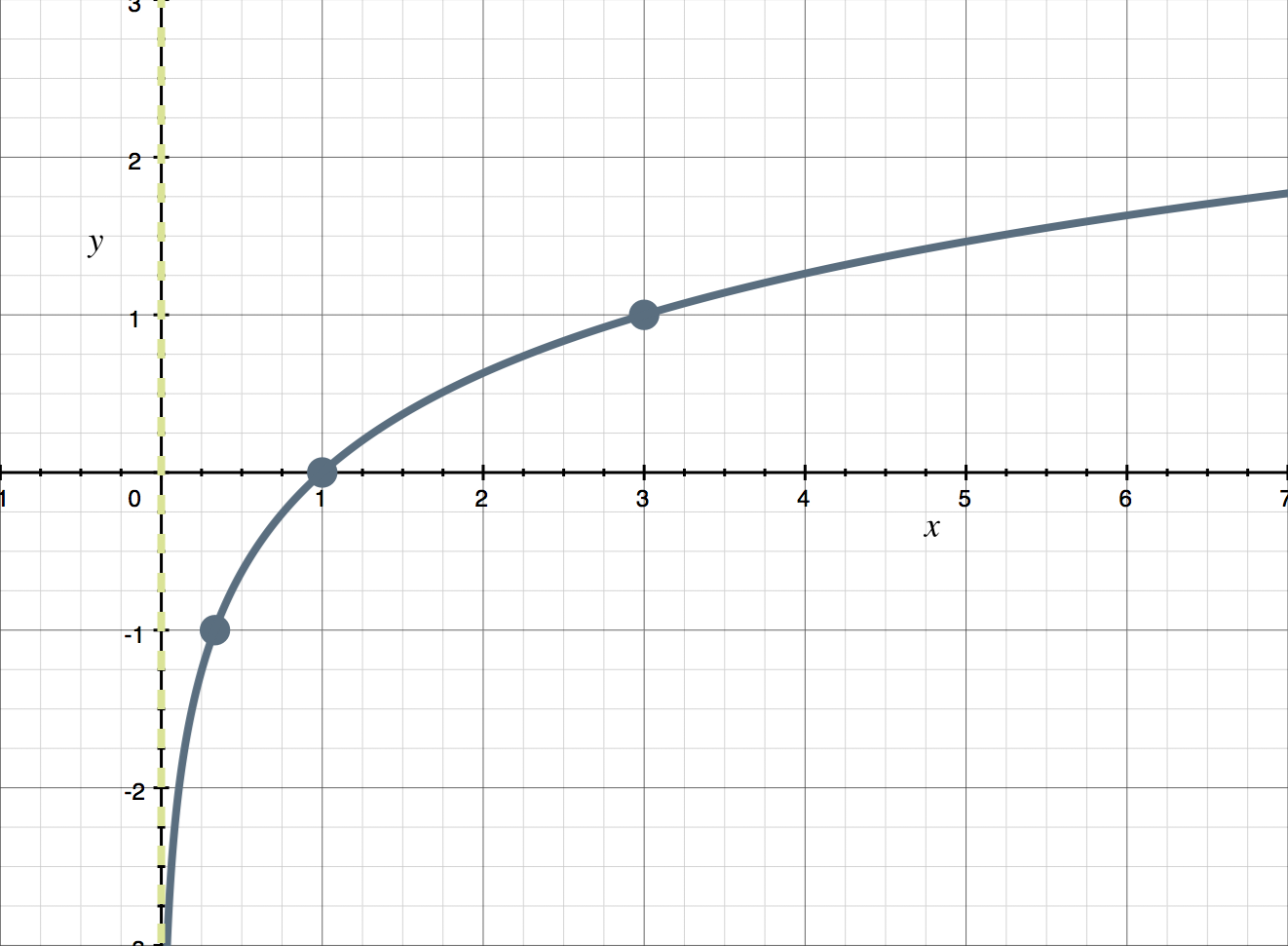<p>What kind of graph is this? </p>