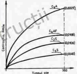 <p>C<sub>3</sub>A - contracţia cea mai mare<br>C<sub>4</sub>AF, C<sub>2</sub>S - contracţie moderată<br>C<sub>3</sub>S - contracţia cea mai mică</p>