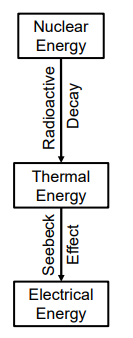 <p>Nuclear energy is released via spontaneous radioactive decay of an isotope (e.g. Pu-238), emitting high-energy particles that are absorbed in surrounding material, heating it up; this heat is converted to electricity via the Seebeck effect (thermoelectric conversion using two semiconductors at different temperatures)</p>