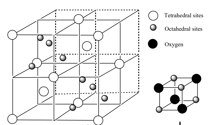 <p>Has the formula AB<sub>2</sub>X<sub>4</sub>.</p><ul><li><p>Based on a cubic close packed array of anions. </p></li><li><p>Formed by filling 1/8 of the tetrahedral sites and ½ of the octahedral sites.</p></li></ul><p></p>