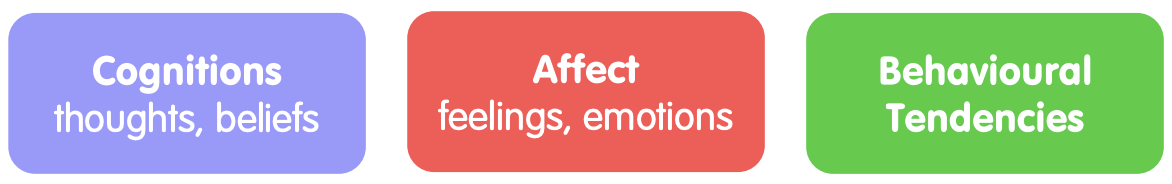<ul><li><p class="Paragraph SCXO154128078 BCX0" style="text-align: left;"><span style="background-color: inherit; line-height: 19.55px; color: windowtext;">Positive cognitions + affect + behavioural tendencies = positive attitude</span><span style="line-height: 19.55px; color: windowtext;"> </span></p></li><li><p class="Paragraph SCXO154128078 BCX0" style="text-align: left;"><span style="background-color: inherit; line-height: 19.55px; color: windowtext;">Negative cognitions + affect + behavioural tendencies = negative attitude</span><span style="line-height: 19.55px; color: windowtext;"> </span></p></li></ul><p></p>