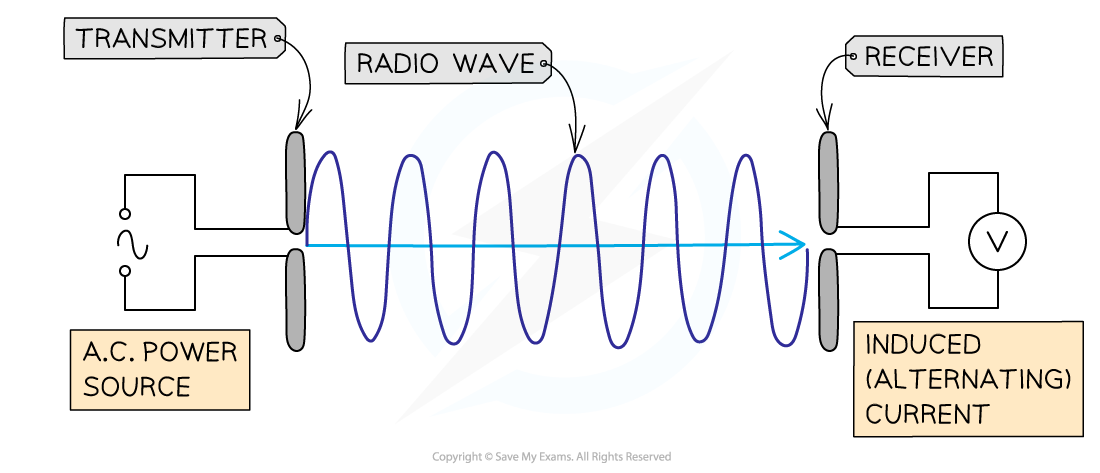 <ul><li><p>EM waves are made up of oscillating <strong>electric and magnetic fields</strong></p></li><li><p><strong>Alternating current (AC)</strong> is made up of oscillating charges</p></li><li><p>As charges oscillate, they produce oscillating <strong>electric and magnetic fields</strong>, forming <strong>electromagnetic waves</strong></p></li><li><p>The <strong>frequency of the waves produced = frequency of the alternating current</strong></p></li><li><p>Radio waves can be produced using an alternating current in an electrical circuit</p></li><li><p>The device where charges oscillate to create radio waves is called a <strong>transmitter</strong></p></li><li><p>When transmitted radio waves reach a <strong>receiver</strong>, they are absorbed</p></li><li><p>The energy carried by the wave is transferred to the <strong>electrons in the material</strong> of the receiver</p></li><li><p>This causes electrons to oscillate, producing an <strong>alternating current</strong></p></li><li><p>The circuit produces a current with the <strong>same frequency as the original radio wave</strong></p></li></ul><p></p>