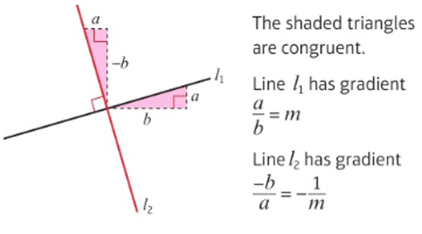 <p>- Perpendicular lines are at right angles to each other.</p><p>- If you know the gradient of one line, you can find the gradient of the other.</p><p>- If a line has a gradient of m, a line perpendicular to it has a gradient of -1/m.</p><p>- If two lines are perpendicular, the product of their gradients is -1.</p>