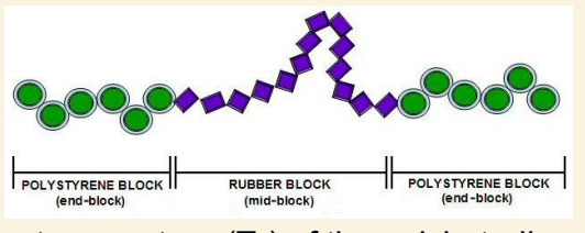<p>if the glass transition temp of polybutadiene block is -90, and of polystyrene is +100, what happens between these temps?</p><p>what happens above T<sub>g</sub> of styrene blocks? what does this mean about the material’s properties?</p>