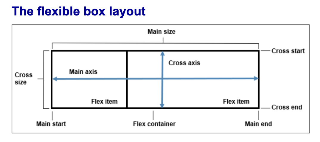 <p>main acts in x direction, cross acts in y axis</p>