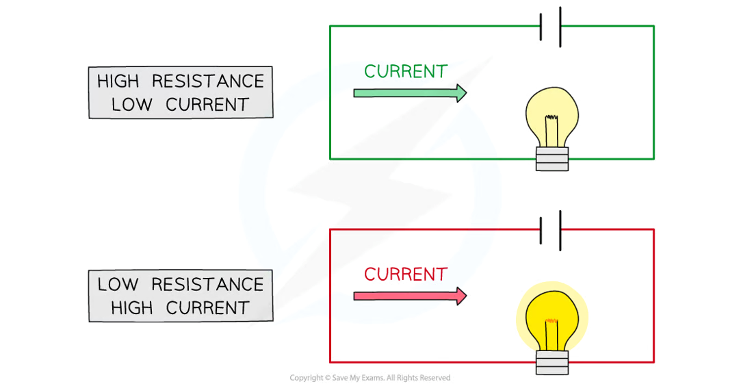 <ul><li><p>high resistance = lower current</p></li><li><p>low resistance = higher current</p></li></ul><p></p>