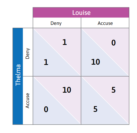 <p>-Two prisoners, Thelma and Louise, have two strategies. To accuse or to deny a crime, they were both involved.</p><p>-From the payoff matrix, if they both deny, they both get one year each. If only one accuses, they get 0 years, whilst the other gets 10 years. If both are accused, they both get 5 years. </p><p>-Because of the payoff matrix, though, both dominant strategies would lead to an outcome where they both <em>accuse</em>, which is the <em>worst outcome there. </em></p>