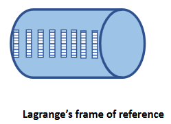 <ul><li><p>Imagine fluid is flowing within a steel pipe, which has a sliding small window through which you can see</p></li><li><p>The window moves with the speed of flow. You move with the window and watch the fluid moving along the system.</p></li><li><p>The moving window is known as the Langrangian frame of reefrence</p></li><li><p>Practically: select a window and move with it along the system; studying the fluid as it travels through the system</p></li></ul><p></p>