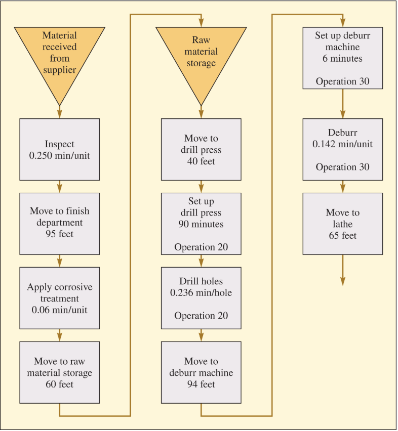 <p>Process flowchart</p>