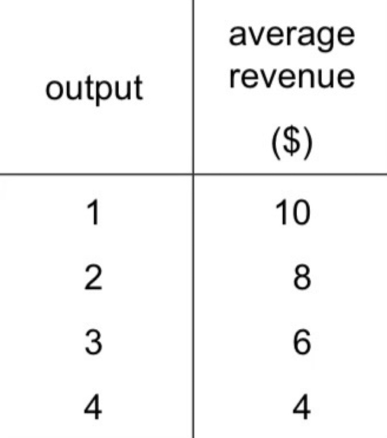 <p><span style="background-color: transparent;">The table shows the average revenue of a firm at various levels of output.</span></p><p><span style="background-color: transparent;">What happens to total revenue as output rises?</span></p>