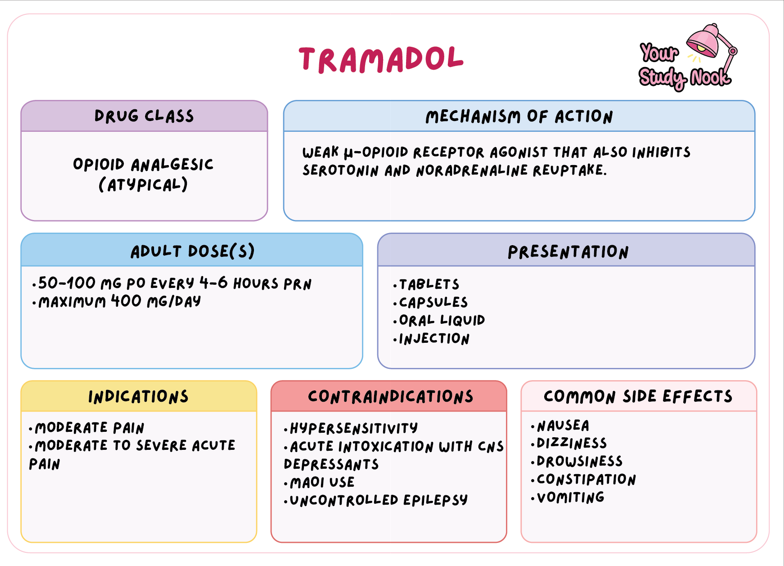 <p>Tramadol: Centrally acting opioid analgesic - Weakly activates mu-opioid receptors and inhibits serotonin and noradrenaline reuptake, reducing pain transmission; indicated for moderate to severe pain</p>