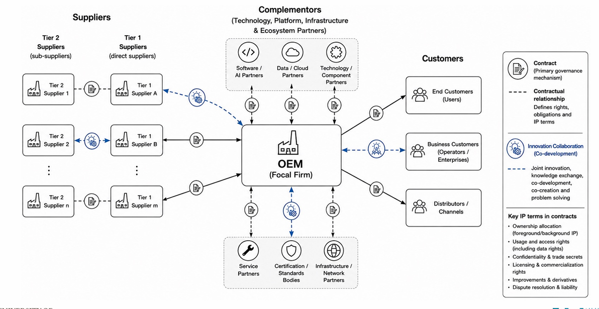 <p>Protecting algorithms from reverse engineering</p><p>Some firms protect algorithms by:</p><ul><li><p>Keeping them as trade secrets</p></li><li><p>Running them on cloud servers instead of customer devices</p></li></ul><p>Reason:</p><ul><li><p>Software running locally can potentially be reverse engineered.</p></li></ul><p>Thus, technical architecture decisions (e.g. cloud vs local deployment) can act as IP protection mechanisms.</p><div data-type="horizontalRule"><hr></div><p> Contracts in supply chains &amp; innovation ecosystems</p><p>Contracts are key governance mechanisms in distributed innovation systems.</p><p>They define:</p><ul><li><p>Ownership</p></li><li><p>Usage rights</p></li><li><p>Confidentiality</p></li><li><p>Licensing terms</p></li><li><p>Collaboration structures</p></li></ul><p>Contracts are especially important when multiple firms collaborate across:</p><ul><li><p>Supply chains</p></li><li><p>AI ecosystems</p></li><li><p>Manufacturing partnerships</p></li></ul><p>Contracts are not IP rights themselves, but regulate access to and use of IP/intangible assets.</p><div data-type="horizontalRule"><hr></div><p> Licensing</p><p>Licensing:</p><ul><li><p>Gives permission to use IP</p></li><li><p>Does NOT transfer ownership</p></li></ul><p>A licensor (owner) grants rights to a licensee through a licensing agreement.</p><p>Licenses may include bundles of IP such as:</p><ul><li><p>Patents</p></li><li><p>Trademarks</p></li><li><p>Know-how</p></li><li><p>Software/data</p></li></ul><p><span data-name="point_right" data-type="emoji">👉</span> Key idea:<br>Modern firms protect and commercialise intangible assets not only through patents, but also through architecture choices, contracts, secrecy, and licensing arrangements</p><p class="placeholder"></p>