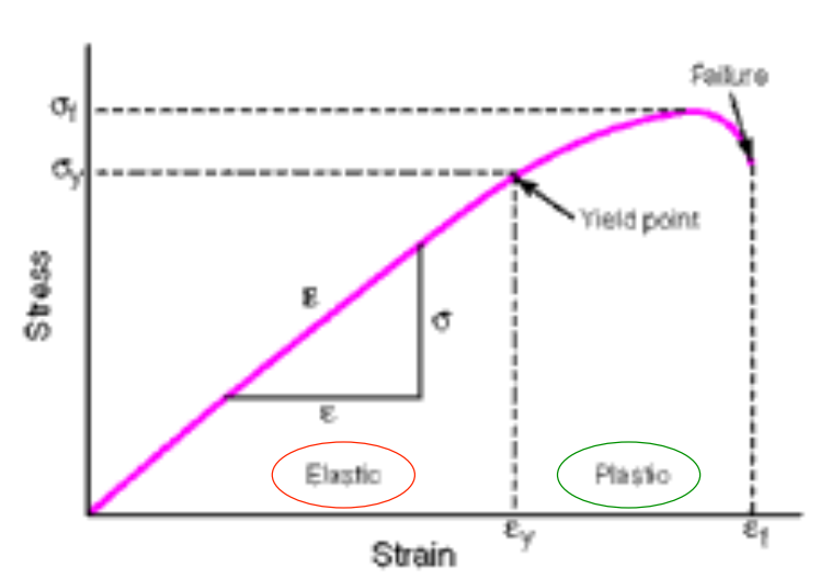 <p>SSC: </p><p>What happens when a stress is removed from the elastic region?</p><p>What happens when a stress is removed from the plastic region?</p>