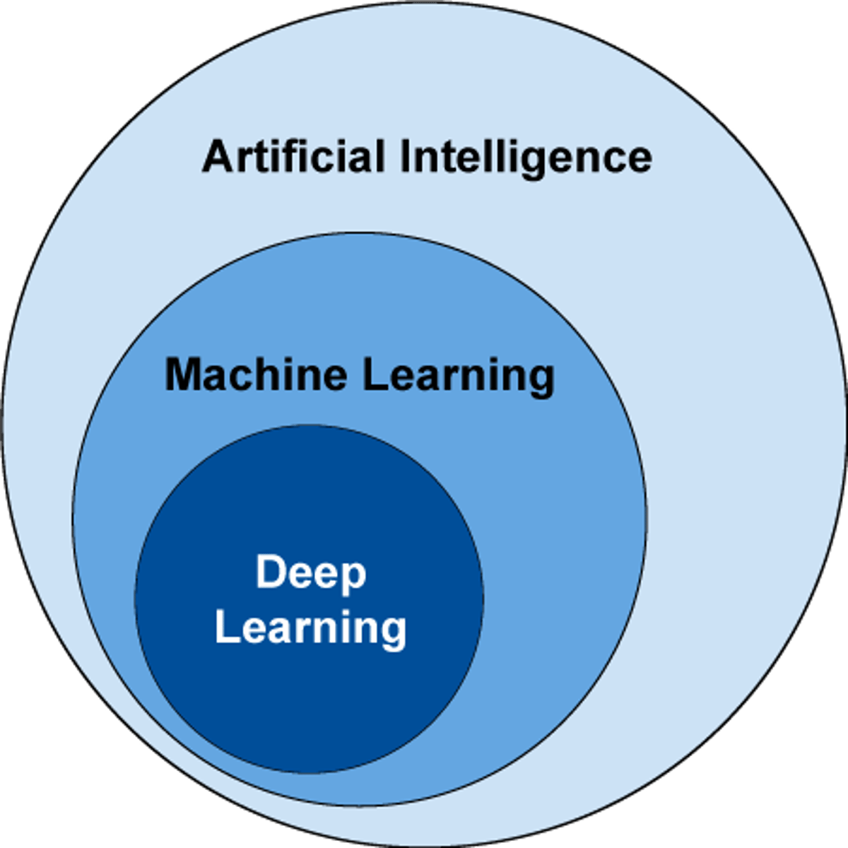 <p>computer systems that are able to learn and adapt by using algorithms and statistical models to analyse and draw inferences from patterns in data.</p>