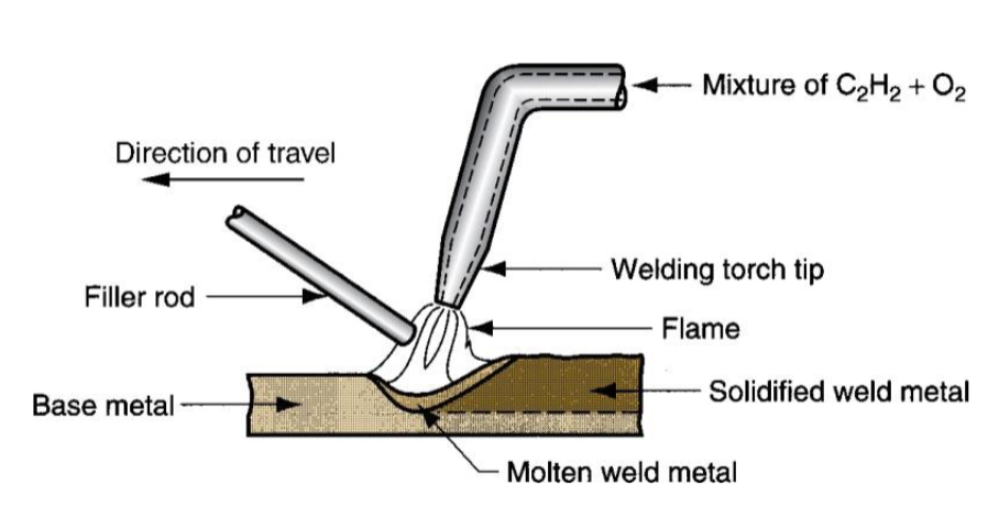 <p>Fusion performed by high temperature flame from combustion of acetylene and oxygen</p>