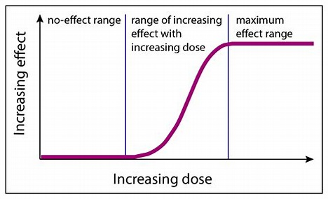 <p>how increase dose increase the effect</p><p>at a point (platue) no matter how much we increase dose no change in effect</p><p>flat</p><p>linear </p><p>platue </p>