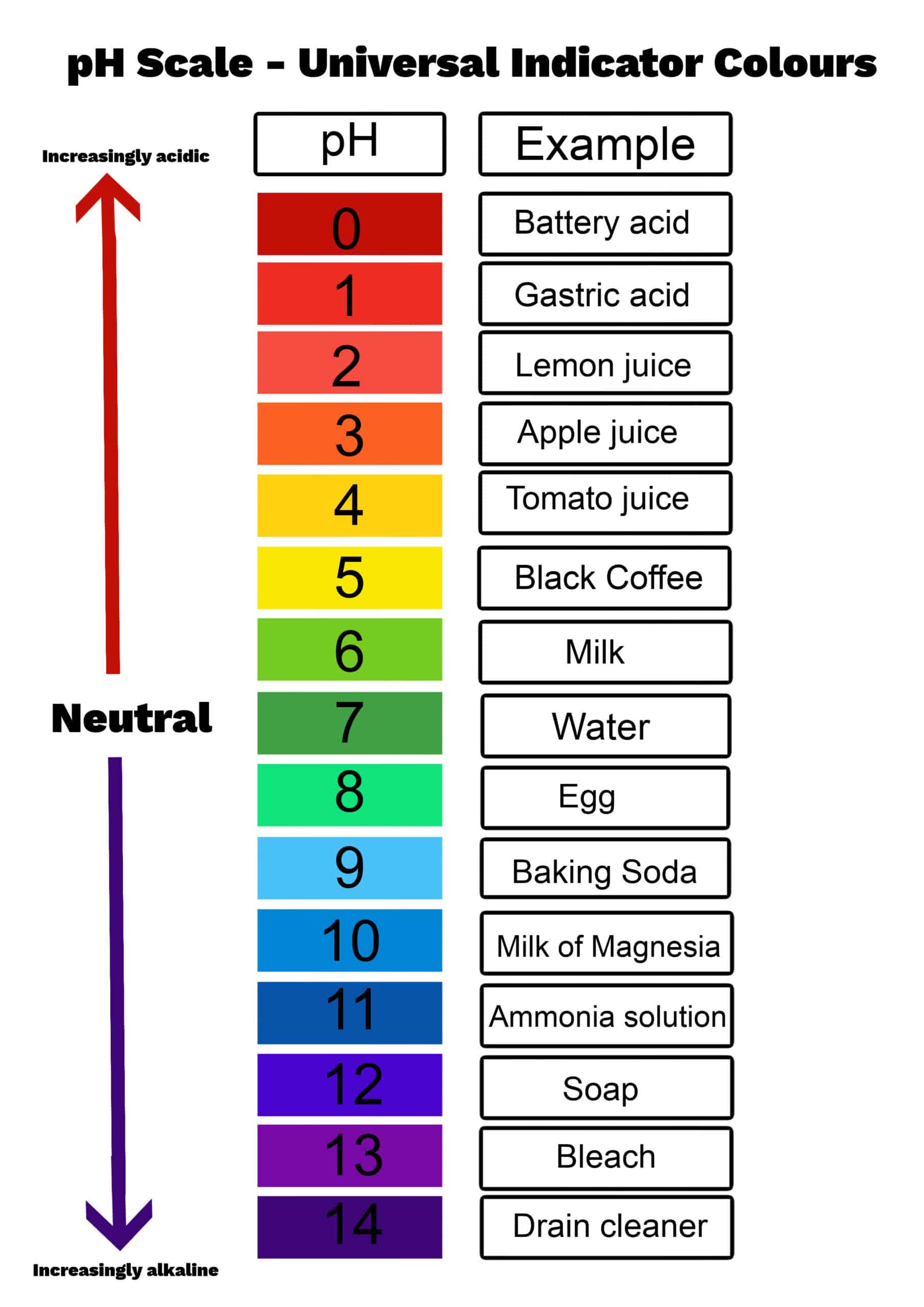 <p>Answer is whichever is highest acidic number. 0-6 acidic, 7 nuetral (water), 8-14 basic</p>