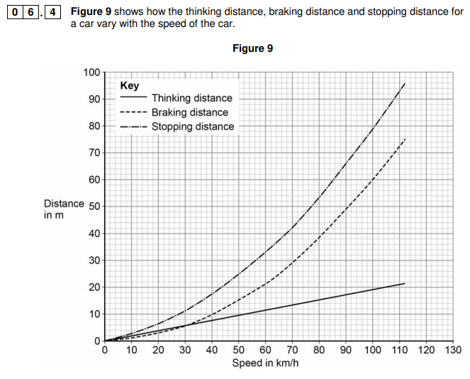<p>Describe the relationships shown in Figure 9. You should include factors that would affect the gradient of the lines (6 marks)</p>