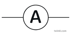 <p>A device connected in series with a component to measure the current that flows through it.</p>