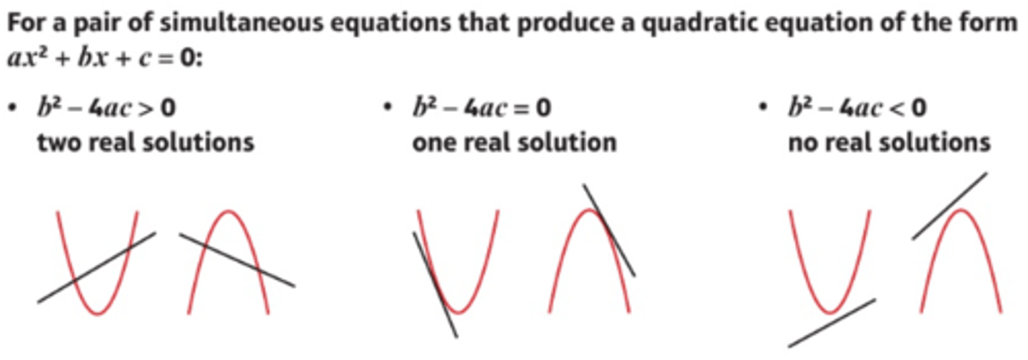 <p>- The graph of a linear equation on the graph of a quadratic equation can: intersect twice, once or not at all.</p><p>- After substituting, you can use the discriminant of the resulting quadratic equation to determine the number of points of intersection.</p>