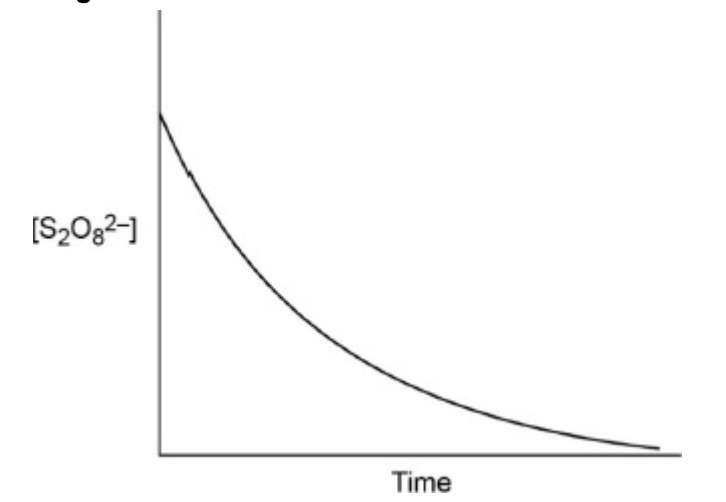 <ul><li><p>reaction slow because 2 -ve ions repel</p></li><li><p>Fe<sup>2+</sup> attracts S<sub>2</sub>O<sub>8</sub><sup>2-</sup> so lowers E<sub>a</sub></p></li><li><p>Fe<sup>2+</sup> oxidised to Fe<sup>3+</sup></p></li></ul><p></p>