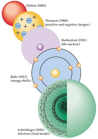 <p>1926 — Electron Cloud Atom</p>