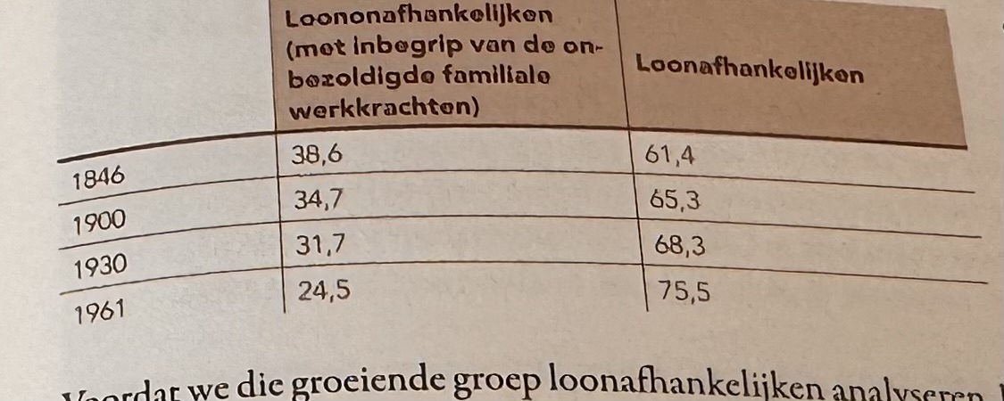 <p>Welke fundamentele verschuiving in het statuut van de actieve bevolking is tussen 1846 en 1961 duidelijk af te lezen in de vergelijkende tabel?</p>