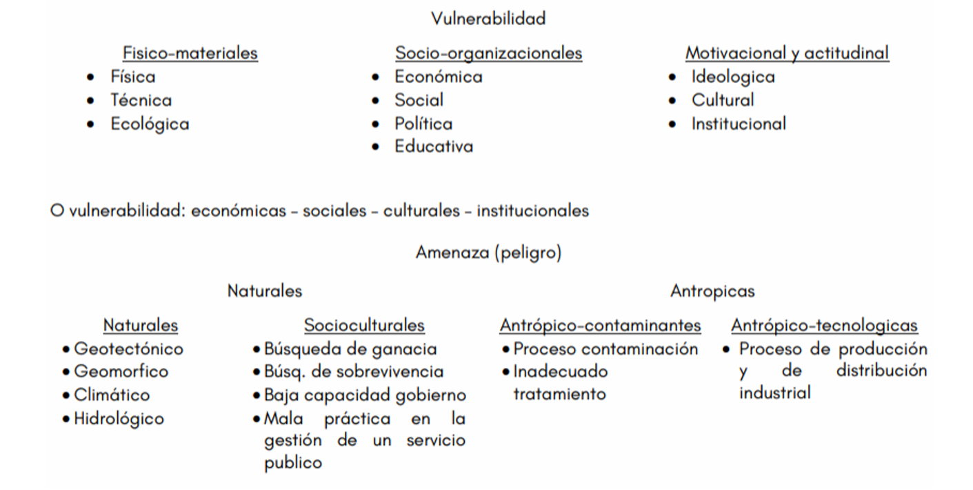 <ul><li><p>Vulnerabilidad → social, económica, territorial, institucional</p></li><li><p>Amenaza → naturales, tecnológicas, contaminantes, socio - naturales</p></li><li><p>Gestión y mitigación → planes de emergencia, monitoreo y control, capacitación, políticas públicas</p></li><li><p>Exposición y territorio → localización de la población, usos del suelo, concentración urbana, infraestructura</p></li></ul><p>Tanto amenazas como vulnerabilidades pueden tener su origen en condiciones económicas, ya sea por concentración de riqueza como por falta de acceso a condiciones básicas o mínimas para la satisfacción de necesidades como personas o grupos.</p><p>En tal sentido, la pobreza constituye tanto una amenaza como una vulnerabilidad frente a la posibilidad de eventos concatenados.</p><p>La investigación y búsqueda de las alternativas debe tender a minimizar las amenazas, vulnerabilidades y riesgos; pero el riesgo cero no existe. Por tal motivo, las acciones de planificación y gestión del desarrollo deben contemplar los planes y programas de mitigación o respuesta a desastres.</p><p></p>