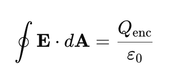 <p>Gauss’s law states that the total electric flux through a closed surface is proportional to the enclosed charge.</p><ul><li><p>E = electric field</p></li><li><p>dA = surface area vector</p></li><li><p>Q_enc = total enclosed charge</p></li><li><p>E_0 = permittivity of free space</p></li></ul><p></p><p>Electric flux measures the amount of electric field that passes through a surface.</p><p>Φ=∮E⋅dA</p><ul><li><p>Φ - electric flux</p></li><li><p>E = electric field strength</p></li><li><p>dA = surface area</p></li></ul><p></p><p>Symmetry allows us to choose Gaussian surface to calculate the electric field easier. We match the surface to the charge distribution</p><ul><li><p>spherical</p></li><li><p>cylindrical</p></li><li><p>planar</p></li></ul><p></p>