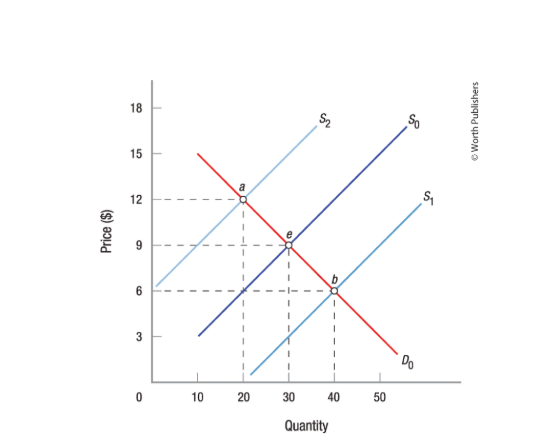 <p>-price: movement along the curve </p><p>-supply shifts: move curve left or right </p><p>If price increases, the quantity supplied increases </p><p>if price decreases, the quantity supplied decreases. </p>