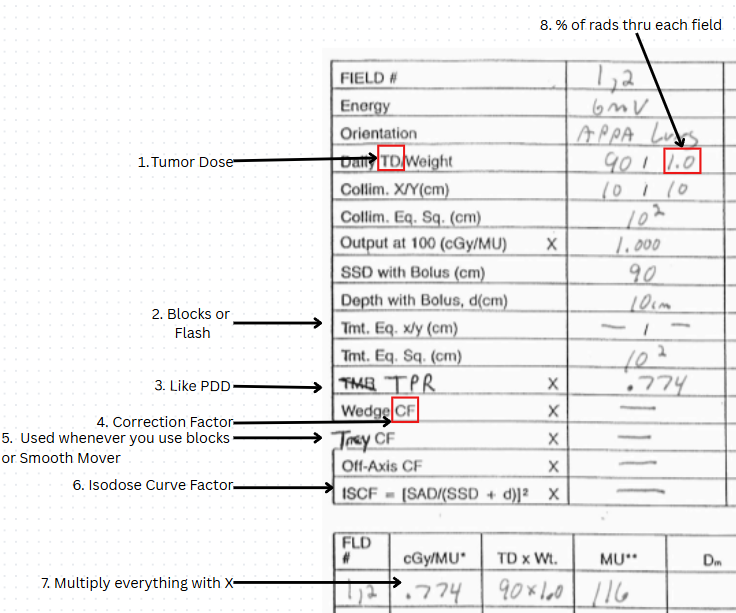 <p><span style="background-color: transparent;">&nbsp;&nbsp;&nbsp;&nbsp;D. exit dose&nbsp;&nbsp;&nbsp;&nbsp;</span></p><p>Reasoning:</p><p>B. you do need a tray factor cuz there is a block</p><p>D. no need to calculate exit dose cuz it is a single field </p><p></p><p>FYI: (things)</p><p><strong>Energy </strong></p><p>Field <strong>Orientation </strong>x <strong>Weight</strong>: 2AP: 1PA</p><p><strong>Collimator equivalent square</strong> to calculate-> <strong>Output Factor (Sc)</strong></p><p><strong>Treatment equivalent square (EFS)</strong>+ <strong>Depth </strong>to calculate-> <strong>TMR (Sp)</strong></p><p><strong>Tray </strong>CF (if blocks)</p><p><strong>Wedge </strong>CF (if wedges)</p><p><strong>Off-axis </strong>CF (for off axis points)</p><p>Prescribed <strong>isodose </strong>line %</p><p></p>