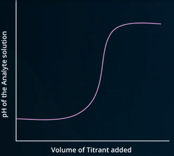 <p><span style="background-color: transparent;">Point in a titration in which the amount of titrant added is just enough to neutralize the analyte solution. It is the steepest part of a titration curve</span></p><ul><li><p><span style="background-color: transparent;">N<sub>t</sub>V<sub>t</sub> = N<sub>a</sub>V<sub>a</sub></span></p></li><li><p><span style="background-color: transparent;">N = M * n</span></p></li></ul><p></p>