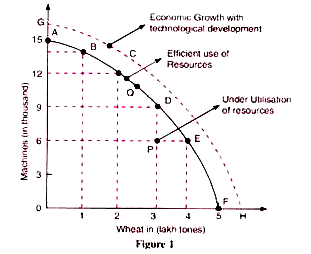 <p>The max combo of 2 goods than an economy can produce in a given period of time with its factors of production maximised</p>