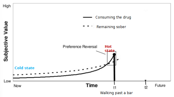<p>Situations where individual wants to stop but still consumes the substance<br>Intention is formed in cold state, but behaviour is executed in hot state- temptation completely changes behaviour.</p>