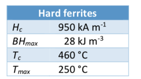 <p>Ferrites refer to a iron oxide based magnetic material. Hard ferrites typically have a magneto plumbite structure with the formula MFe₁₂O₁₉ where M is barium, strontium or lead. Often called hexaferrites due to the structure.<br><br>The Fe³⁺ ions responsible for the magnetism are distributed among three typers of lattice site with varying orientations, with the total unit cell having a magnetisation of 40 bohr.<br><br>Saturation magnetisation is quite poor, but has really good coersivity due to crystalanisotropy and small particle particle size basically each particle is it’s own domain so there’s no domain growth mechanism only the domain rotation. The ferrite also tends to form flat plates (which the field will be in plane to minimise demagnisation) so when stacked together there is generally some magnetic alignment.<br><br>Very low cost, and high coersivity so still often used.<br><br></p>