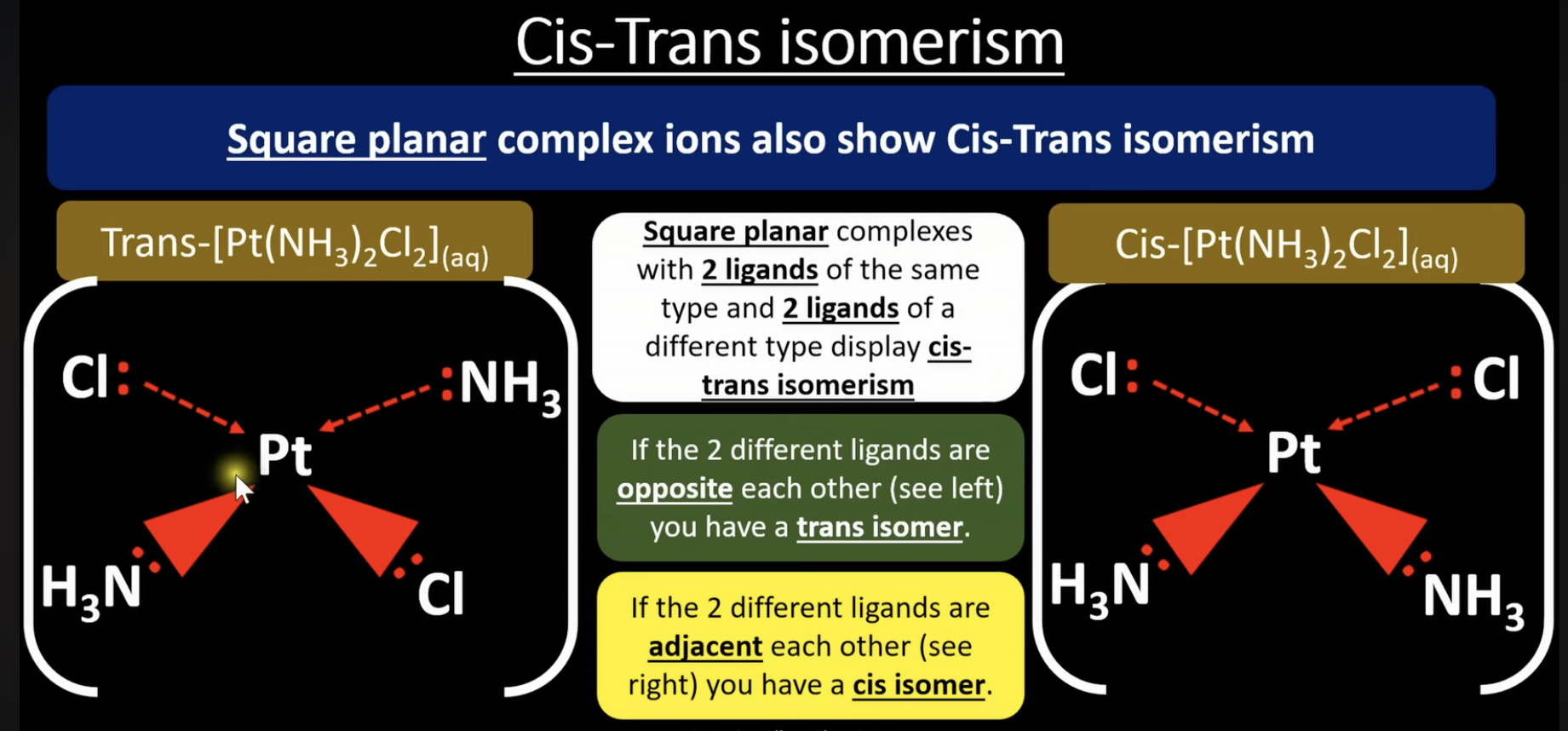 <p>square planar complexes with 2 of the same ligand and 2 other different ligands display cis-trans isomerism </p><p>if the 2 different ligands are opposite each other you have a trans isomer</p><p>if the 2 different ligands are adjacent each other you have a cis isomer </p><p>example: cisplatin cures cancer, transplatin cannot </p>