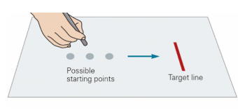 <p>limited ability to move rapidly and accurately at the same time</p><p>e.g. a task in hiting a target from 3 positions and each subject required to complete the movement in different times (140, 170, or 200ms)</p><p>as time given goes down, accuracy goes down and variability in movement increases</p>
