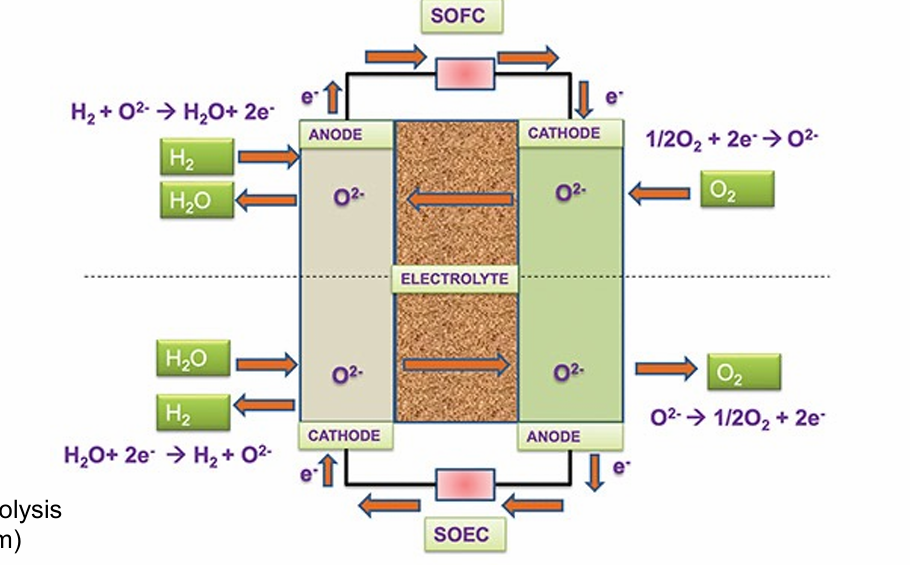 <ul><li><p>High-temperature process (650-1000°C) that employs a solid electrolyte</p></li><li><p>Efficiencies of around 80% achievable</p></li><li><p>uses a porous cathode to allow H2O vapour to react to H2 and oxygen ions</p></li><li><p>Problem: Anode delamination due to O2 pressure buildup</p></li></ul><p></p>