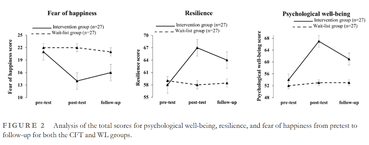 <p><span> Findings: CFT was effective for reducing fear of happiness, &amp; increasing resilience and PWB</span></p>