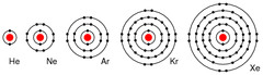 <p>Have full valence shells and are inert. The last group on the right of the periodic table.</p>