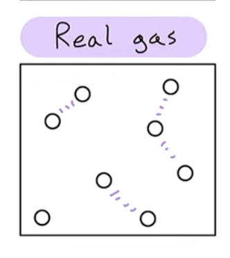 <p>Assumptions about a real gas</p>